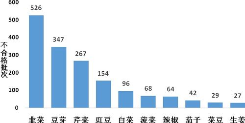 韭菜農(nóng)藥殘留超標(biāo)引關(guān)注，廣告業(yè)誠信底線不容踐踏